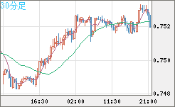 米ドル/英ポンドチャート（USD/GBP、逆転通貨ペア）30分足