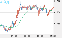 米ドル/英ポンドチャート（USD/GBP、逆転通貨ペア）30分足