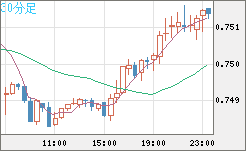 米ドル/英ポンドチャート（USD/GBP、逆転通貨ペア）30分足