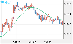 米ドル/英ポンドチャート（USD/GBP、逆転通貨ペア）30分足