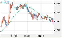 米ドル/英ポンドチャート（USD/GBP、逆転通貨ペア）30分足