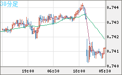 米ドル/英ポンドチャート（USD/GBP、逆転通貨ペア）30分足