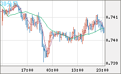 米ドル/英ポンドチャート（USD/GBP、逆転通貨ペア）30分足