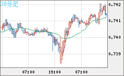 米ドル/英ポンドチャート（USD/GBP、逆転通貨ペア）30分足