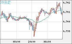 米ドル/英ポンドチャート（USD/GBP、逆転通貨ペア）30分足
