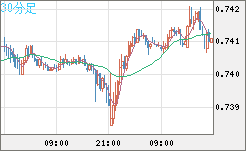 米ドル/英ポンドチャート（USD/GBP、逆転通貨ペア）30分足