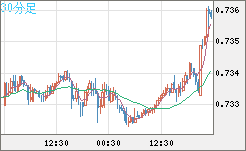 米ドル/英ポンドチャート（USD/GBP、逆転通貨ペア）30分足