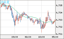 米ドル/英ポンドチャート（USD/GBP、逆転通貨ペア）30分足