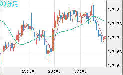 米ドル/英ポンドチャート（USD/GBP、逆転通貨ペア）30分足