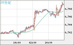 米ドル/英ポンドチャート（USD/GBP、逆転通貨ペア）30分足