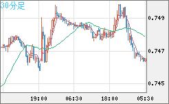 米ドル/英ポンドチャート（USD/GBP、逆転通貨ペア）30分足