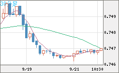 米ドル/英ポンドチャート（USD/GBP、逆転通貨ペア）30分足