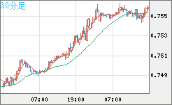 米ドル/英ポンドチャート（USD/GBP、逆転通貨ペア）30分足