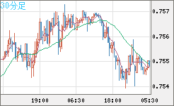 米ドル/英ポンドチャート（USD/GBP、逆転通貨ペア）30分足
