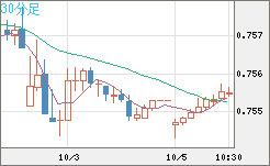 米ドル/英ポンドチャート（USD/GBP、逆転通貨ペア）30分足
