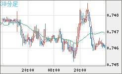 米ドル/英ポンドチャート（USD/GBP、逆転通貨ペア）30分足