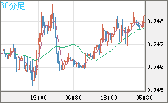 米ドル/英ポンドチャート（USD/GBP、逆転通貨ペア）30分足