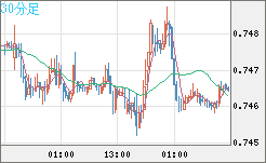 米ドル/英ポンドチャート（USD/GBP、逆転通貨ペア）30分足