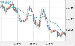 英ポンド/米ドルチャート（GBP/USD）30分足