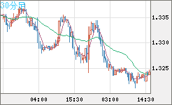 英ポンド/米ドルチャート（GBP/USD）30分足