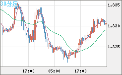 英ポンド/米ドルチャート（GBP/USD）30分足