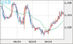 英ポンド/米ドルチャート（GBP/USD）30分足