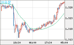 英ポンド/米ドルチャート（GBP/USD）30分足
