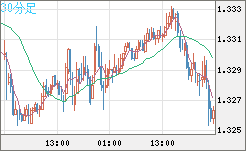 英ポンド/米ドルチャート（GBP/USD）30分足