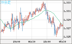 英ポンド/米ドルチャート（GBP/USD）30分足