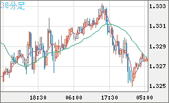 英ポンド/米ドルチャート（GBP/USD）30分足