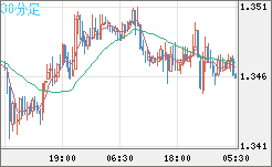 英ポンド/米ドルチャート（GBP/USD）30分足