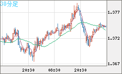 英ポンド/米ドルチャート（GBP/USD）30分足