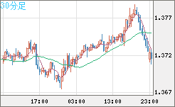 英ポンド/米ドルチャート（GBP/USD）30分足
