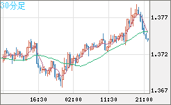 英ポンド/米ドルチャート（GBP/USD）30分足