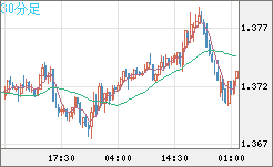 英ポンド/米ドルチャート（GBP/USD）30分足