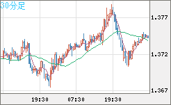 英ポンド/米ドルチャート（GBP/USD）30分足
