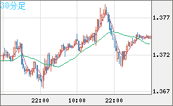 英ポンド/米ドルチャート（GBP/USD）30分足
