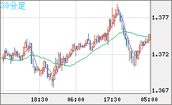 英ポンド/米ドルチャート（GBP/USD）30分足