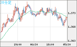 英ポンド/米ドルチャート（GBP/USD）30分足