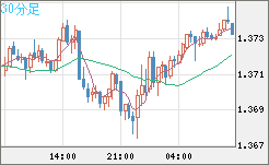 英ポンド/米ドルチャート（GBP/USD）30分足