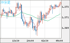 英ポンド/米ドルチャート（GBP/USD）30分足