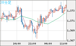 英ポンド/米ドルチャート（GBP/USD）30分足