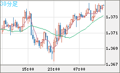 英ポンド/米ドルチャート（GBP/USD）30分足