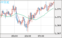 英ポンド/米ドルチャート（GBP/USD）30分足