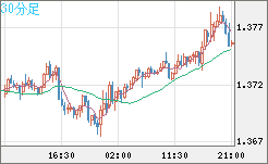 英ポンド/米ドルチャート（GBP/USD）30分足