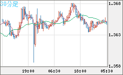 英ポンド/米ドルチャート（GBP/USD）30分足
