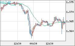英ポンド/米ドルチャート（GBP/USD）30分足
