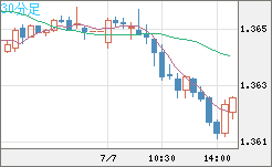 英ポンド/米ドルチャート（GBP/USD）30分足