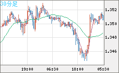 英ポンド/米ドルチャート（GBP/USD）30分足