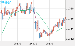 英ポンド/米ドルチャート（GBP/USD）30分足